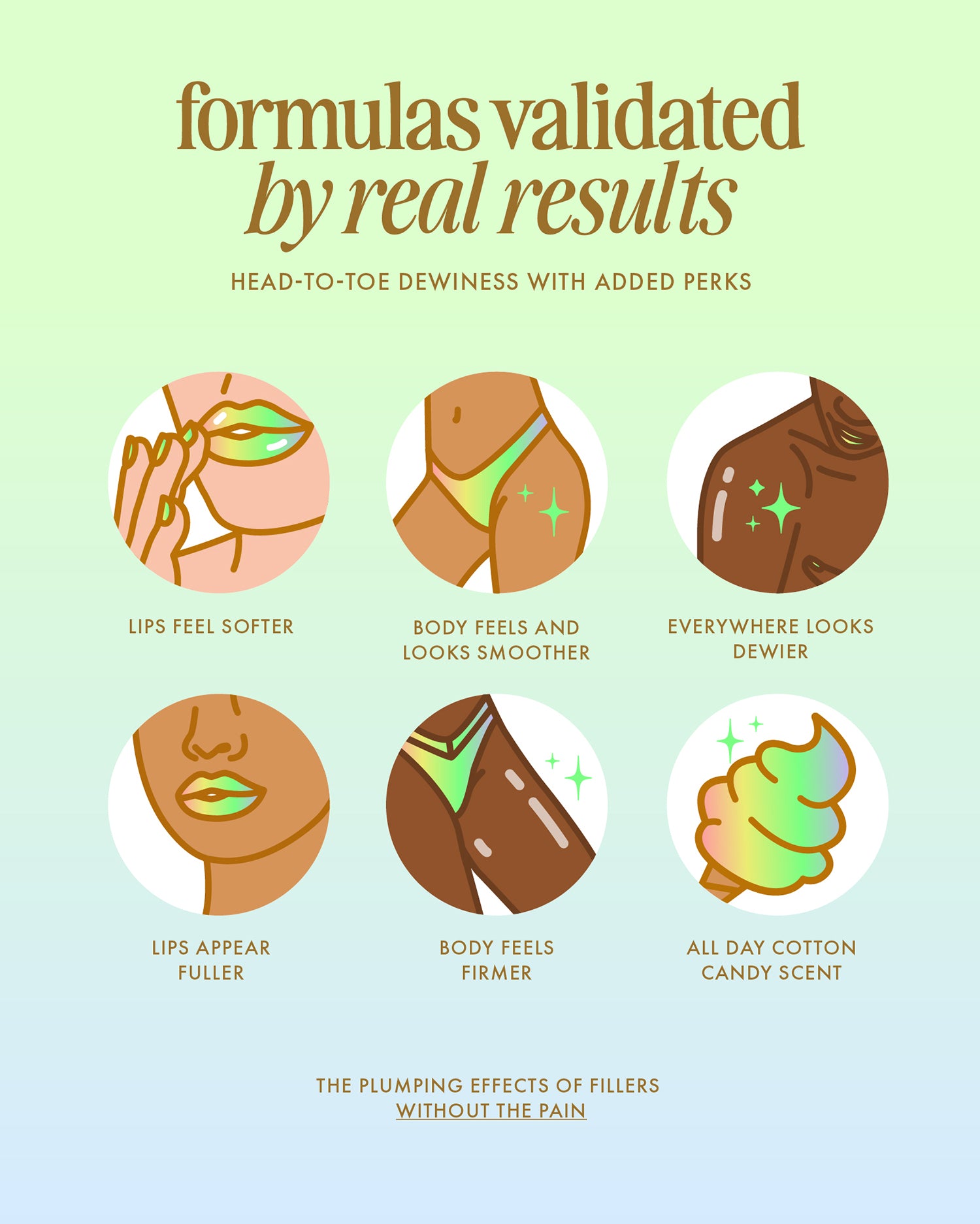 A graphic with six icons shows the benefits of Unicorn Fruit Whipped Body Butter by Truly Beauty—softer lips, smoother and dewier skin, fuller lips, firmer body, and a cotton candy scent; heading: “formulas validated by real results”; ideal for dry skin.