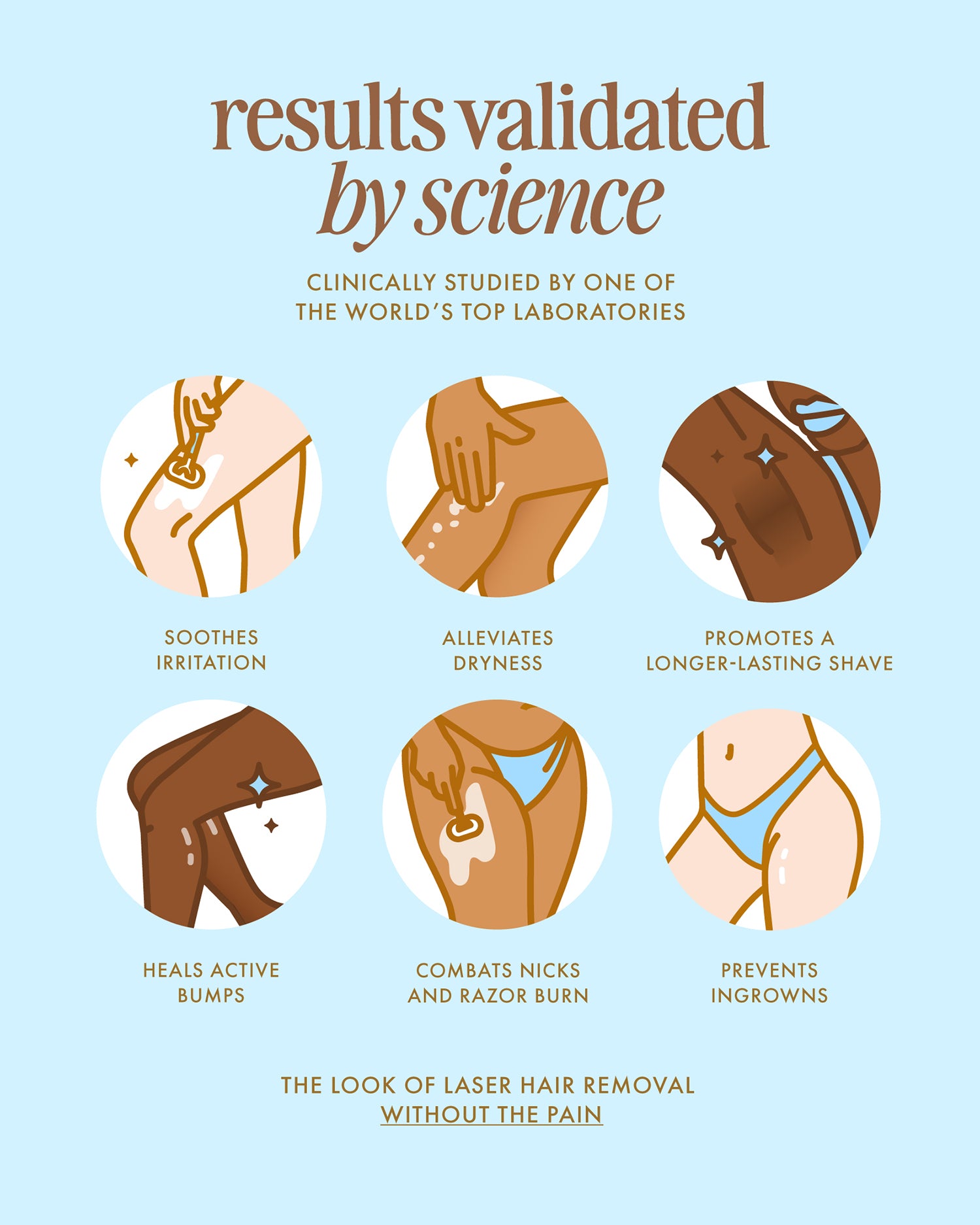 Six illustrated circles highlight Coco Cloud Shave Routine by Truly Beauty: soothes irritation, promotes a longer-lasting shave, heals bumps, and prevents ingrowns. Backed by science—an essential upgrade for any shave kit.