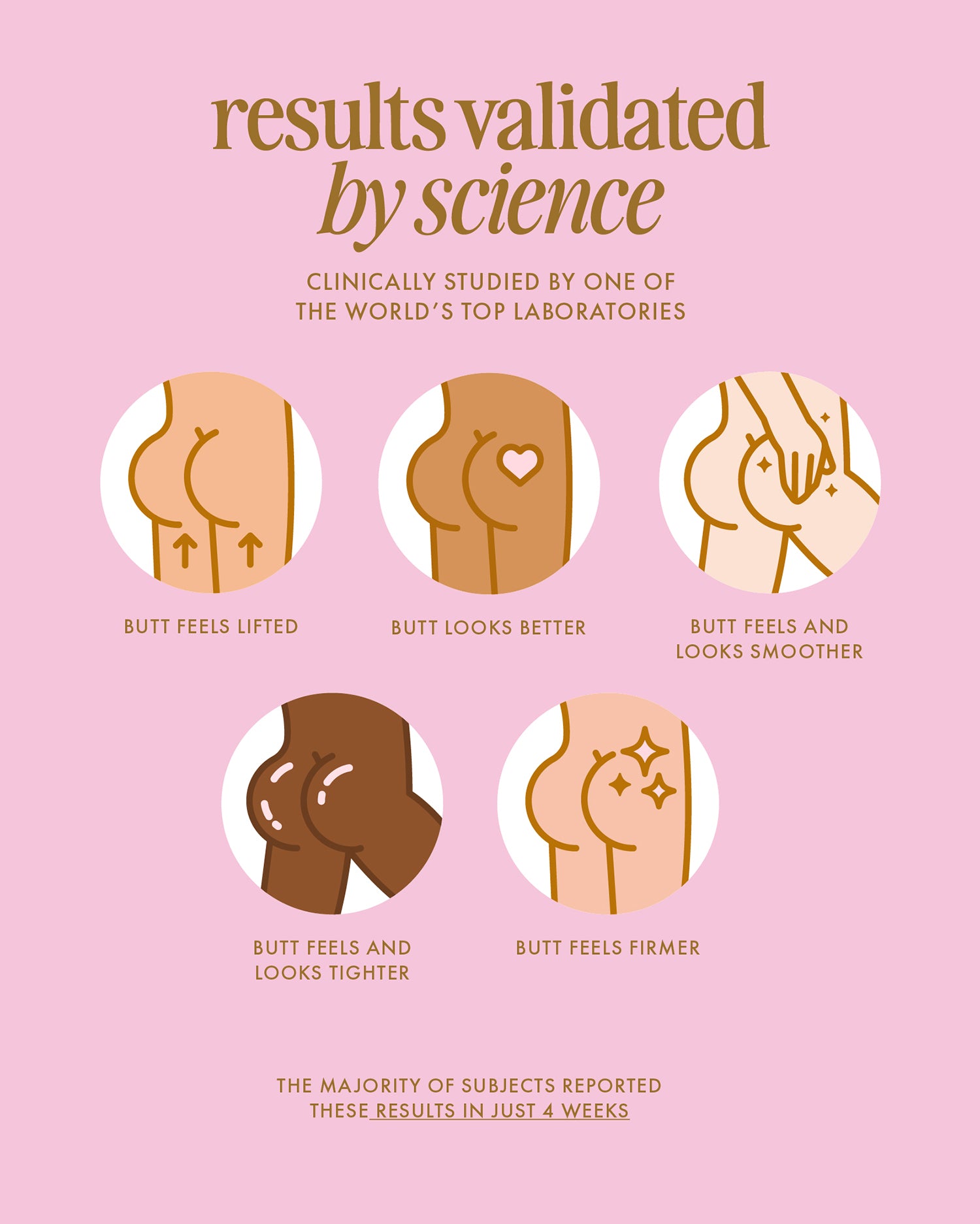 Infographic features five icons of buttocks labeled: lifted, better-looking, smoother, tighter, and firmer. Showcases clinical results of Truly Beauty’s Buns of Glowry Tighten & Glow Smoothing Butt Butter with wheat protein and watermelon extract.